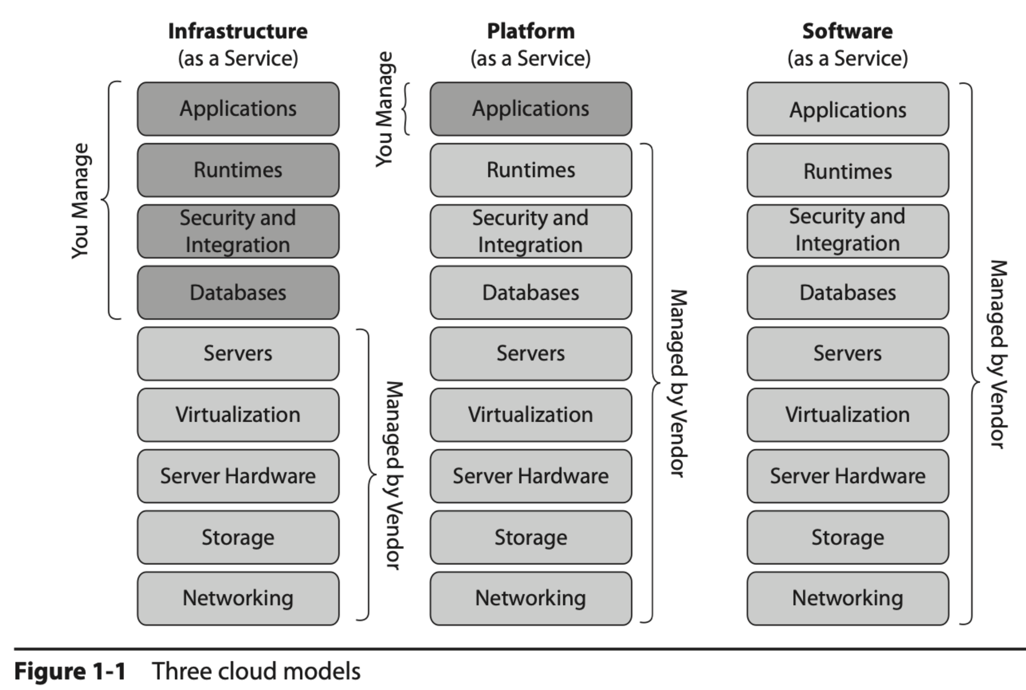 Three Models of Cloud Computing