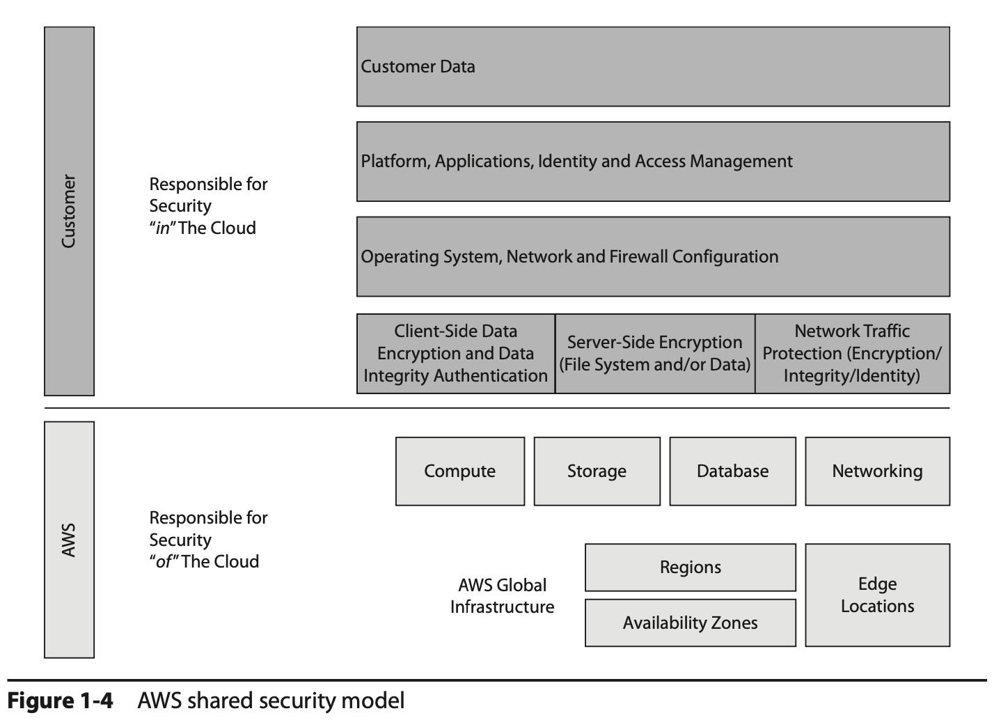 AWS shared security model