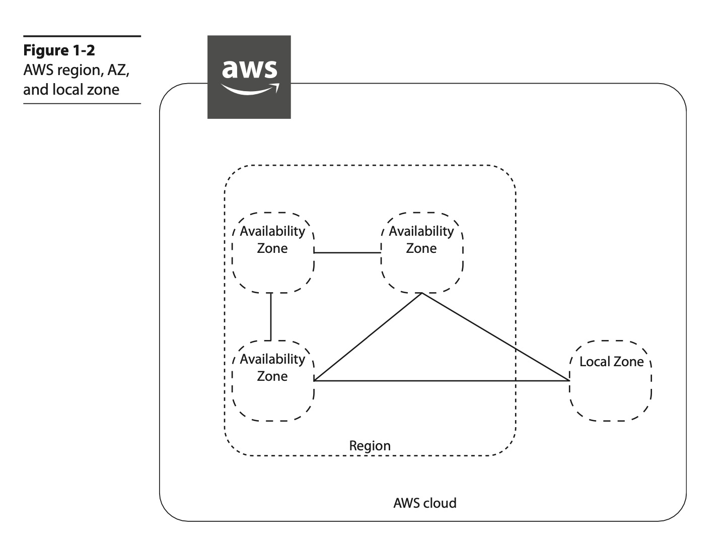 AWS region, AZ and local zone