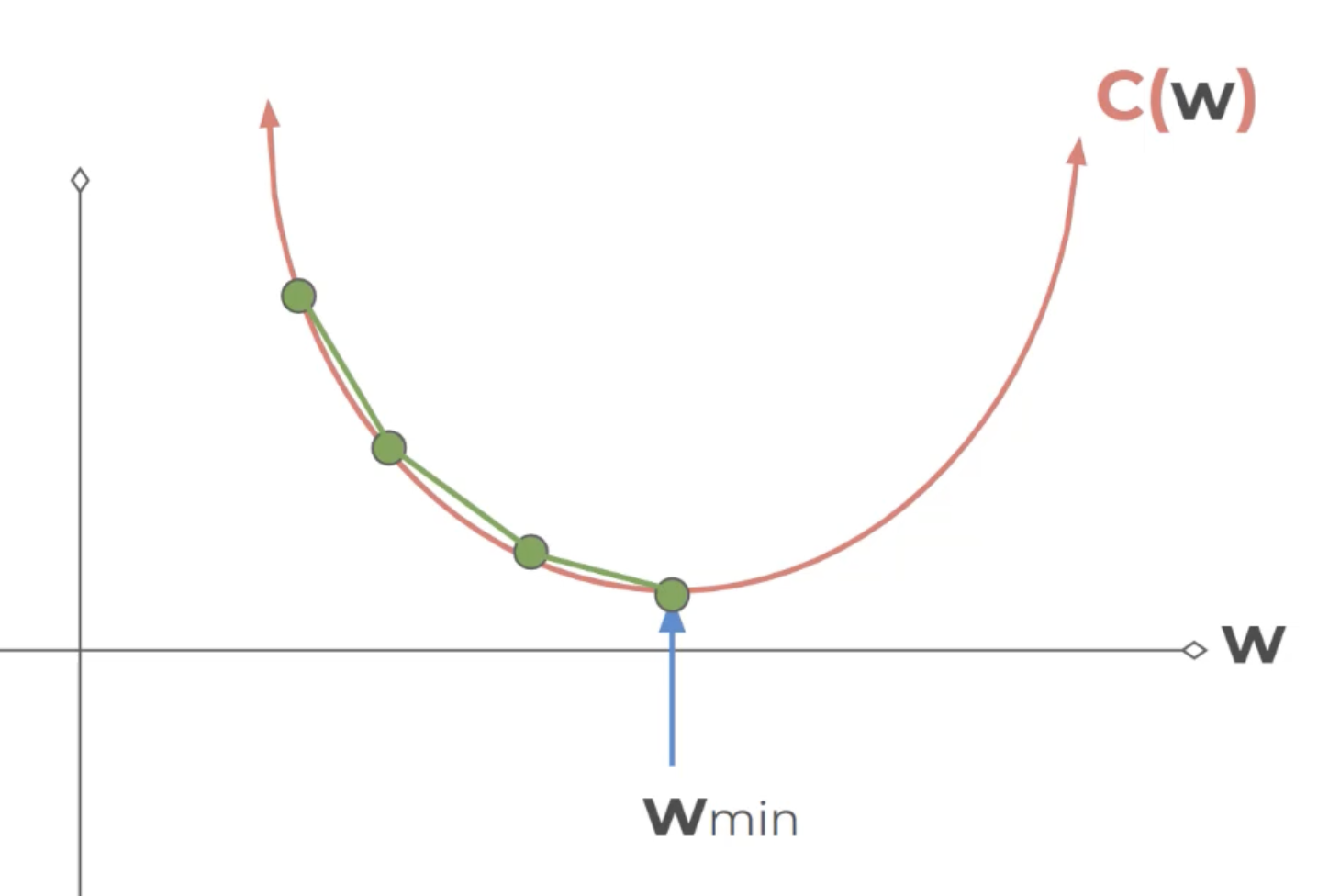 Learning rate
